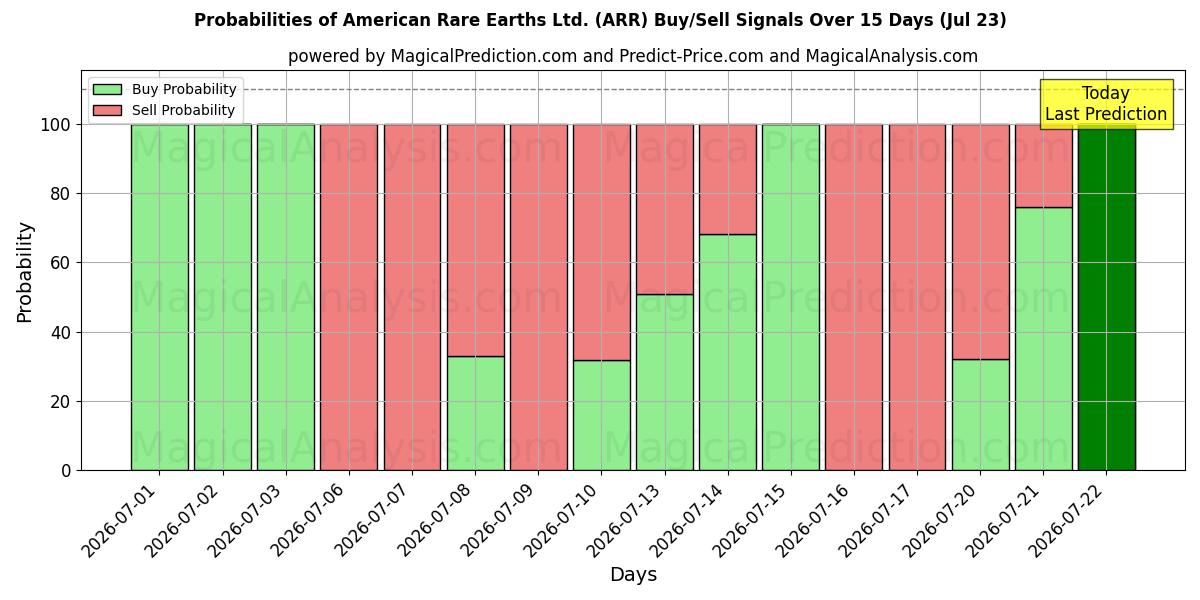 Probabilities of American Rare Earths Ltd. (ARR) Buy/Sell Signals Using Several AI Models Over 5 Days (23 Jul) 