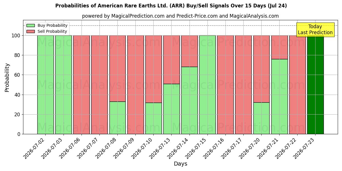 Probabilities of American Rare Earths Ltd. (ARR) Buy/Sell Signals Using Several AI Models Over 5 Days (24 Jul) 