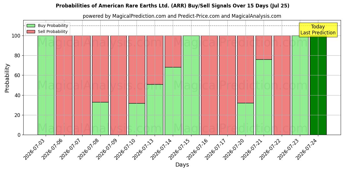 Probabilities of American Rare Earths Ltd. (ARR) Buy/Sell Signals Using Several AI Models Over 5 Days (25 Jul) 