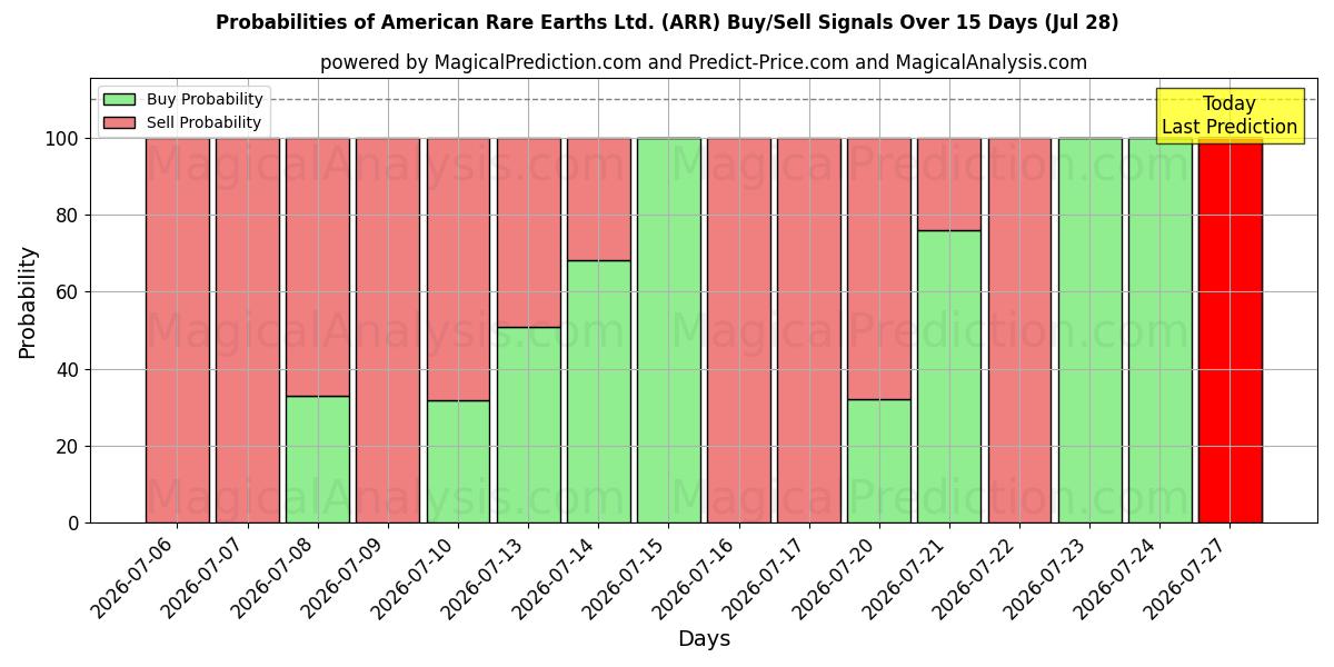 Probabilities of American Rare Earths Ltd. (ARR) Buy/Sell Signals Using Several AI Models Over 5 Days (28 Jul) 