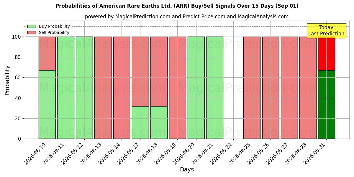 Probabilities of American Rare Earths Ltd. (ARR) Buy/Sell Signals Using Several AI Models Over 5 Days (01 Sep) 