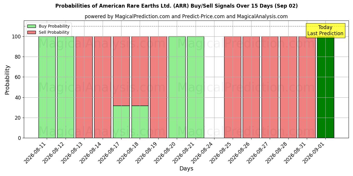 Probabilities of American Rare Earths Ltd. (ARR) Buy/Sell Signals Using Several AI Models Over 5 Days (02 Sep) 