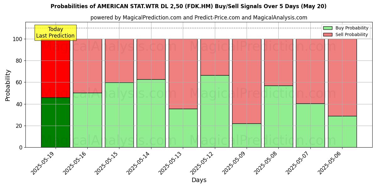 Probabilities of AMERICAN STAT.WTR DL 2,50 (FDK.HM) Buy/Sell Signals Using Several AI Models Over 5 Days (30 Jul) 