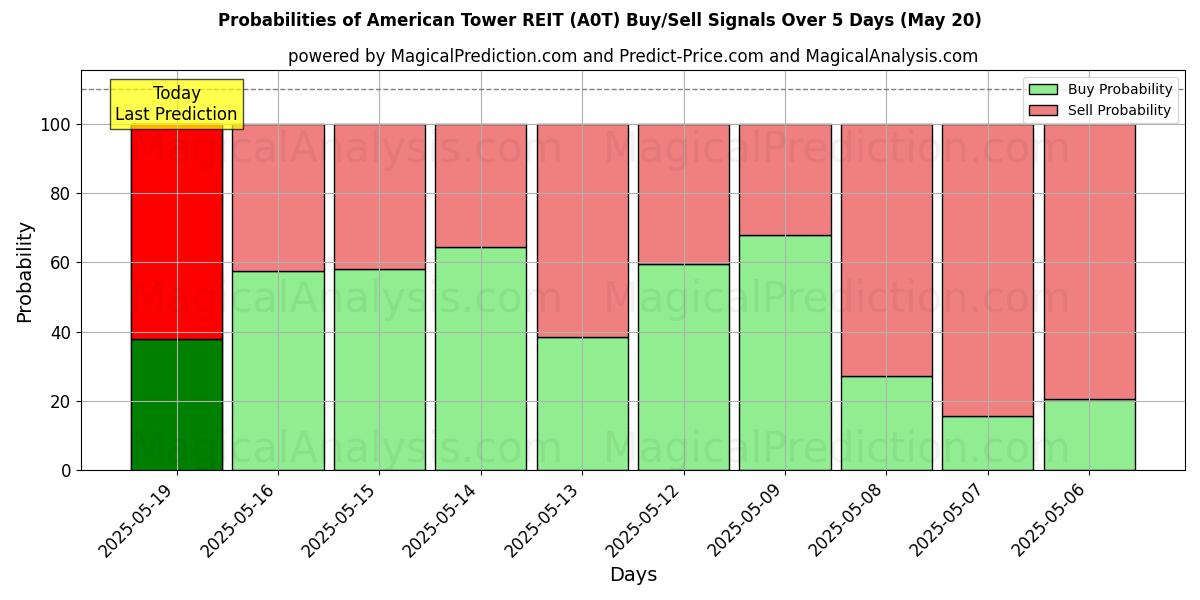 Probabilities of American Tower REIT (A0T) Buy/Sell Signals Using Several AI Models Over 5 Days (20 May) 