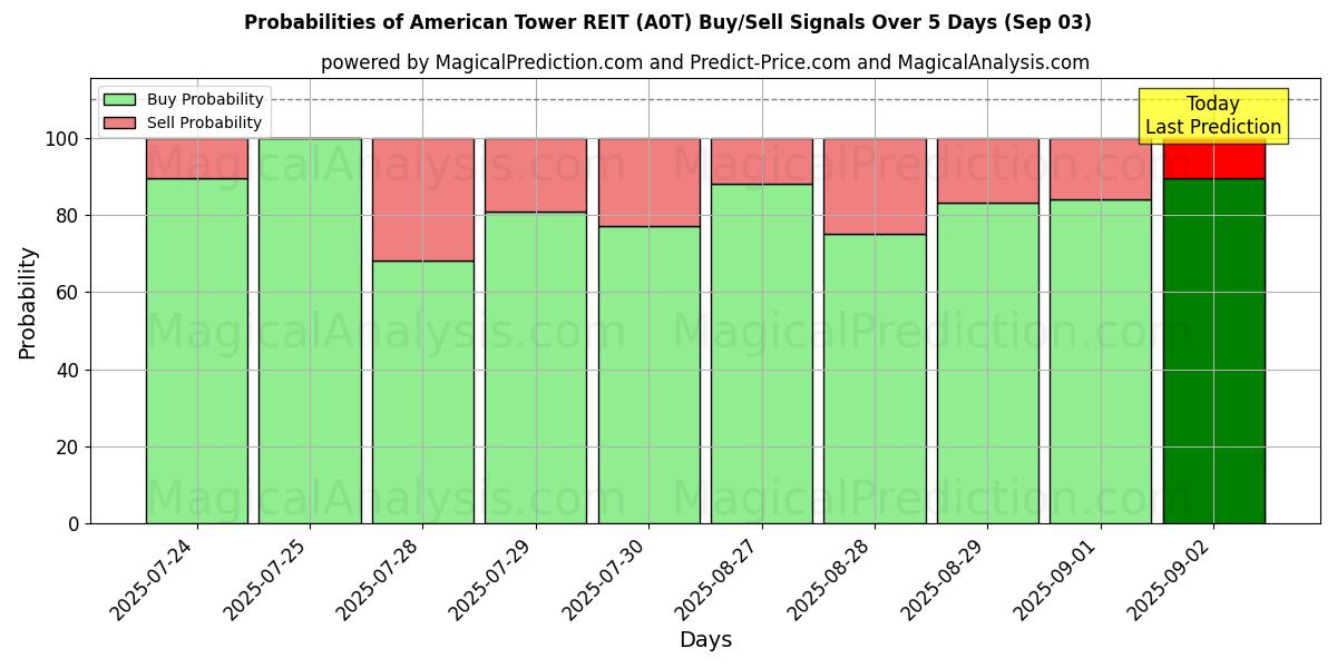 Probabilities of American Tower REIT (A0T) Buy/Sell Signals Using Several AI Models Over 10 Days (03 Sep) Probabilities of American Tower REIT (A0T) Buy/Sell Signals Using Several AI Models Over 5 Days (03 Sep)