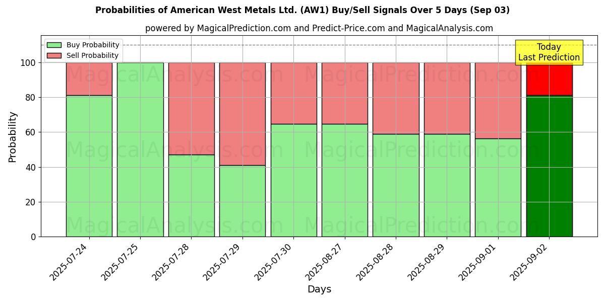 Probabilities of American West Metals Ltd. (AW1) Buy/Sell Signals Using Several AI Models Over 5 Days (03 Sep) 