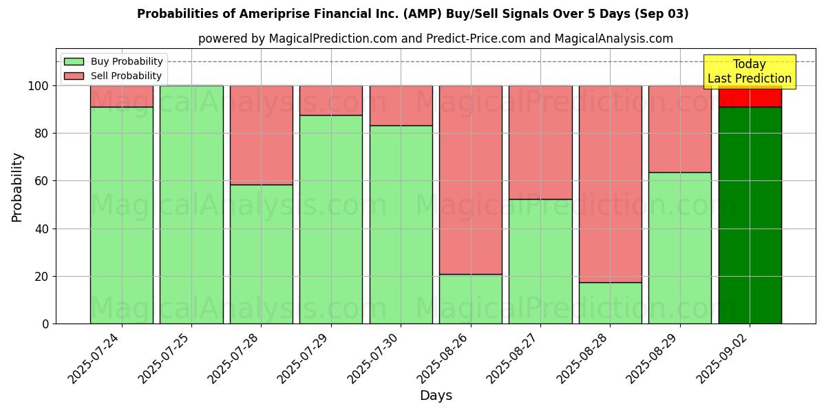 Probabilities of Ameriprise Financial Inc. (AMP) Buy/Sell Signals Using Several AI Models Over 5 Days (03 Sep) 