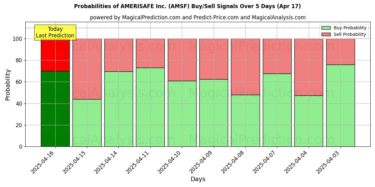 Kans van AMERISAFE Inc. (AMSF) koop/verkoop signalen met verschillende AI-modellen over 10 dagen (17 Apr) Probabilities of AMERISAFE Inc. (AMSF) Buy/Sell Signals Using Several AI Models Over 5 Days (17 Apr)
