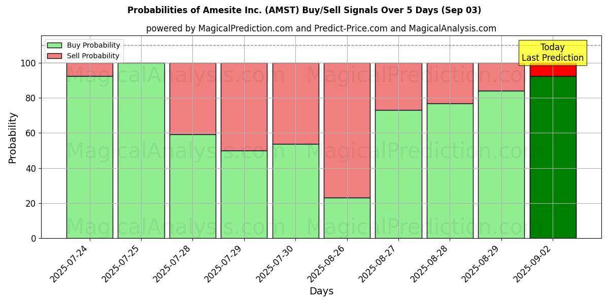 Probabilities of Amesite Inc. (AMST) Buy/Sell Signals Using Several AI Models Over 5 Days (03 Sep) 