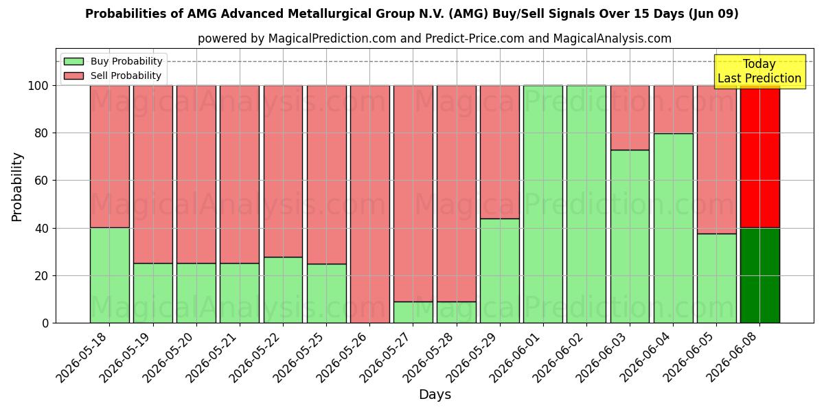Probabilities of AMG Advanced Metallurgical Group N.V. (AMG) Buy/Sell Signals Using Several AI Models Over 5 Days (06 Jun) 