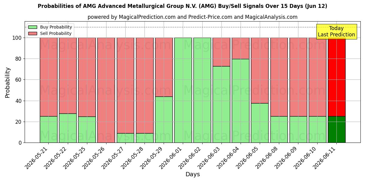 Probabilities of AMG Advanced Metallurgical Group N.V. (AMG) Buy/Sell Signals Using Several AI Models Over 5 Days (09 Jun) 