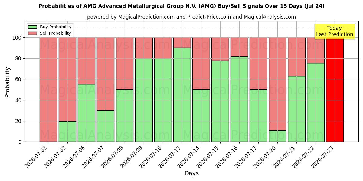 Probabilities of AMG Advanced Metallurgical Group N.V. (AMG) Buy/Sell Signals Using Several AI Models Over 5 Days (24 Jul) 