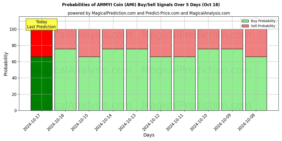 Probabilities of AMMYI 코인 (AMI) Buy/Sell Signals Using Several AI Models Over 5 Days (18 Oct) 