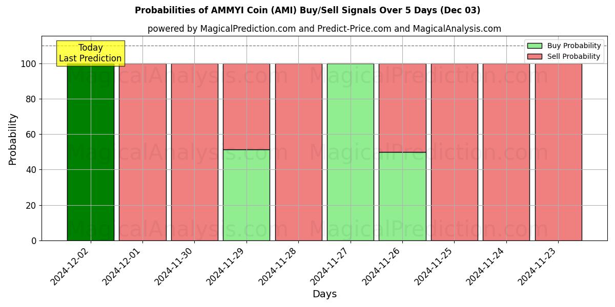 Probabilities of AMMYI Coin (AMI) Buy/Sell Signals Using Several AI Models Over 5 Days (03 Dec) 