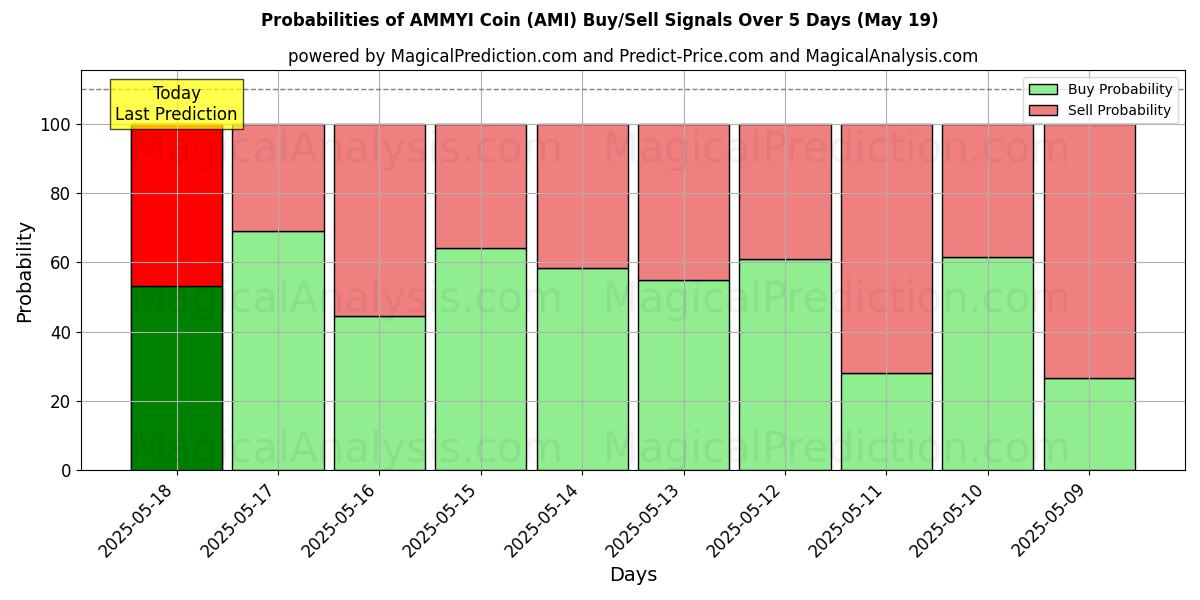Probabilities of AMMYI Coin (AMI) Buy/Sell Signals Using Several AI Models Over 5 Days (19 May) 