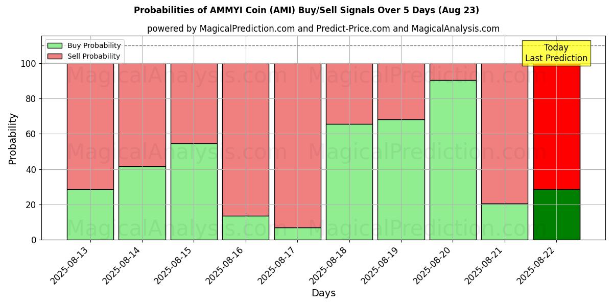 Probabilities of عملة AMMYI (AMI) Buy/Sell Signals Using Several AI Models Over 5 Days (18 Aug) 