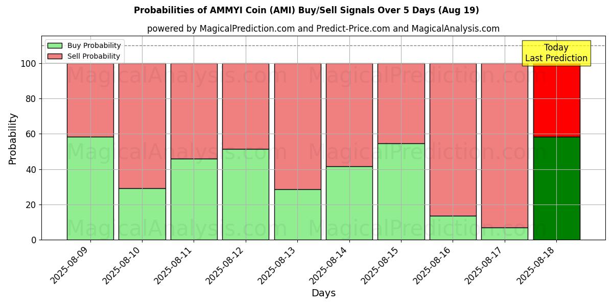 Probabilities of سکه AMMYI (AMI) Buy/Sell Signals Using Several AI Models Over 5 Days (19 Aug) 
