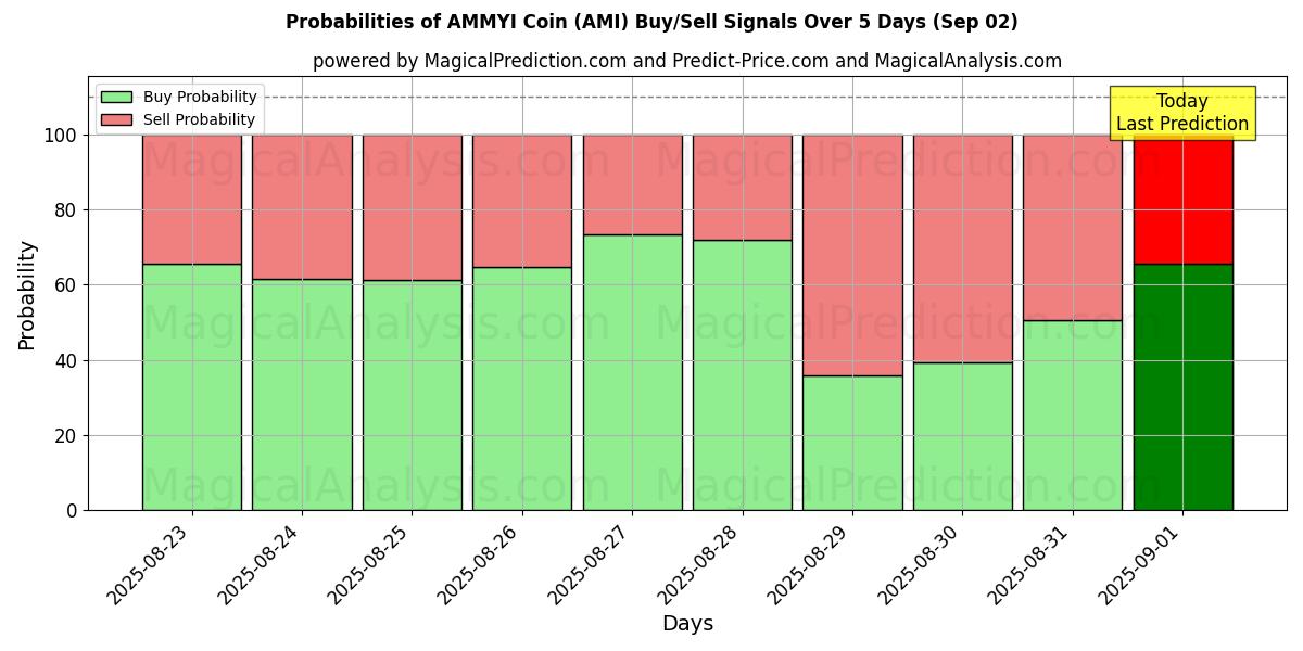 Probabilities of AMMYI Coin (AMI) Buy/Sell Signals Using Several AI Models Over 5 Days (02 Sep) 