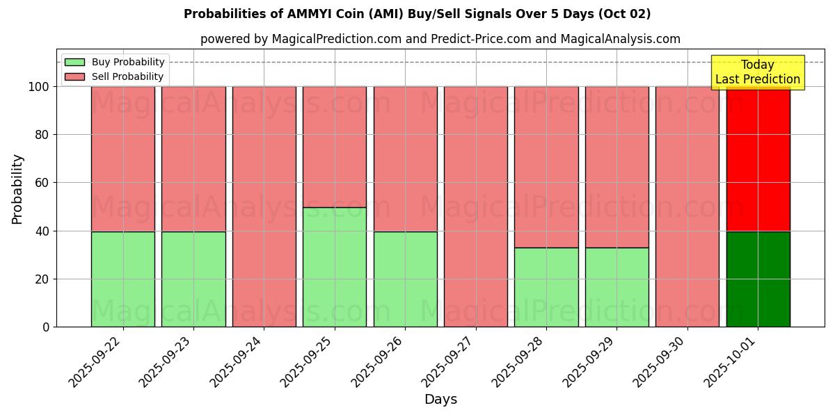 Probabilities of عملة AMMYI (AMI) Buy/Sell Signals Using Several AI Models Over 5 Days (02 Oct) 
