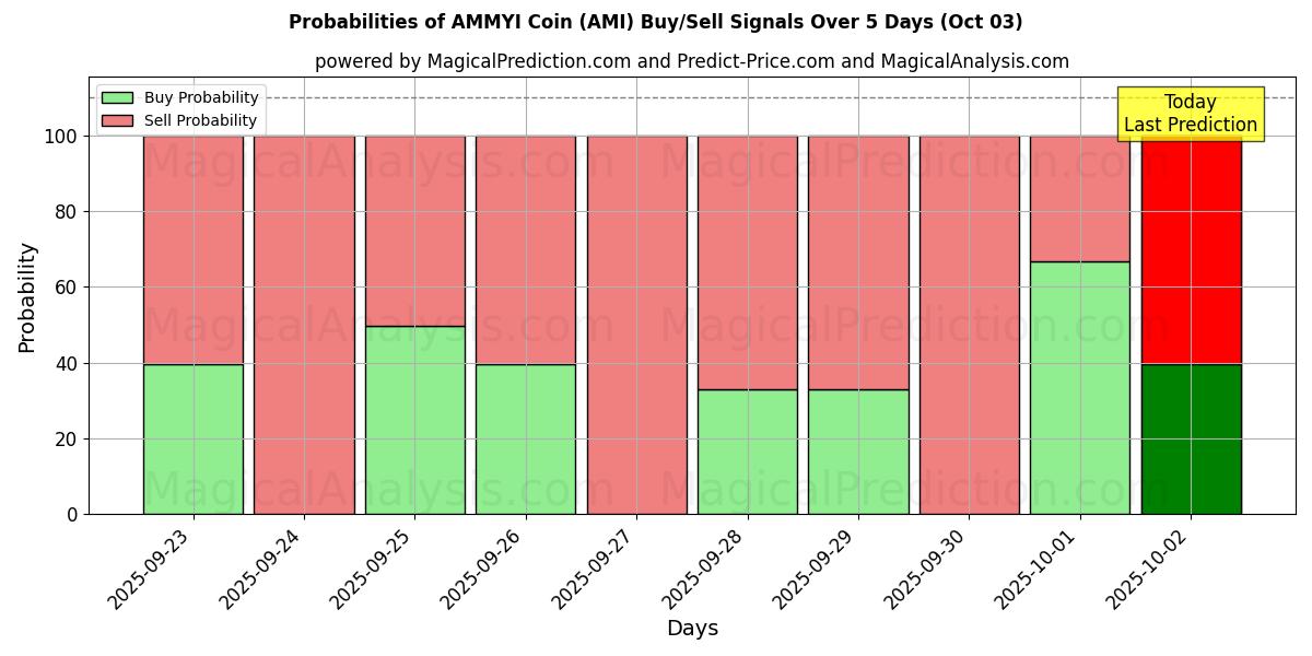 Probabilities of Moeda AMMYI (AMI) Buy/Sell Signals Using Several AI Models Over 5 Days (03 Oct) 