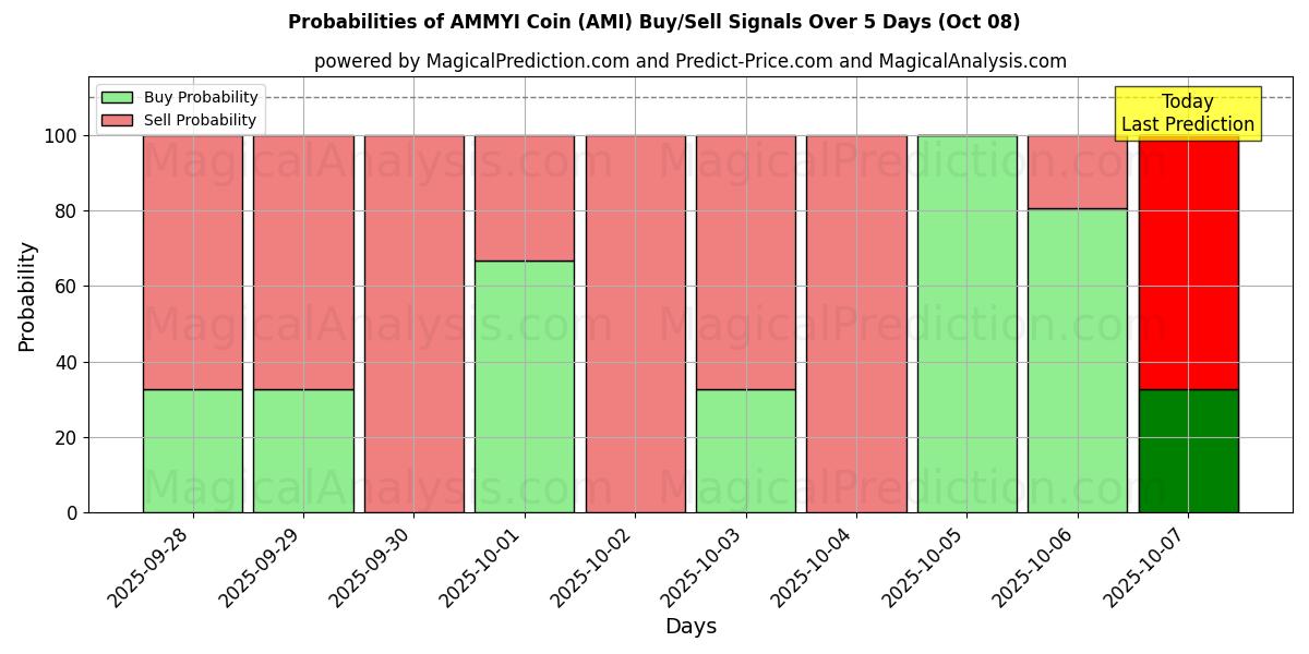 Probabilities of Moneta AMMYI (AMI) Buy/Sell Signals Using Several AI Models Over 5 Days (08 Oct) 