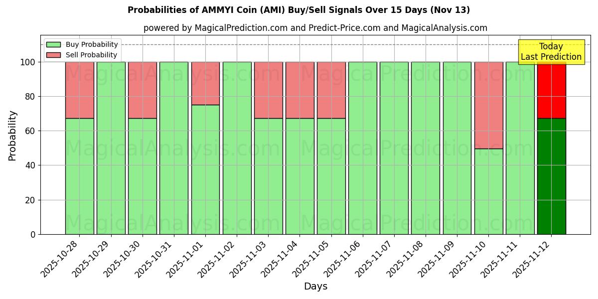 Probabilities of АММИ монета (AMI) Buy/Sell Signals Using Several AI Models Over 5 Days (13 Nov) 