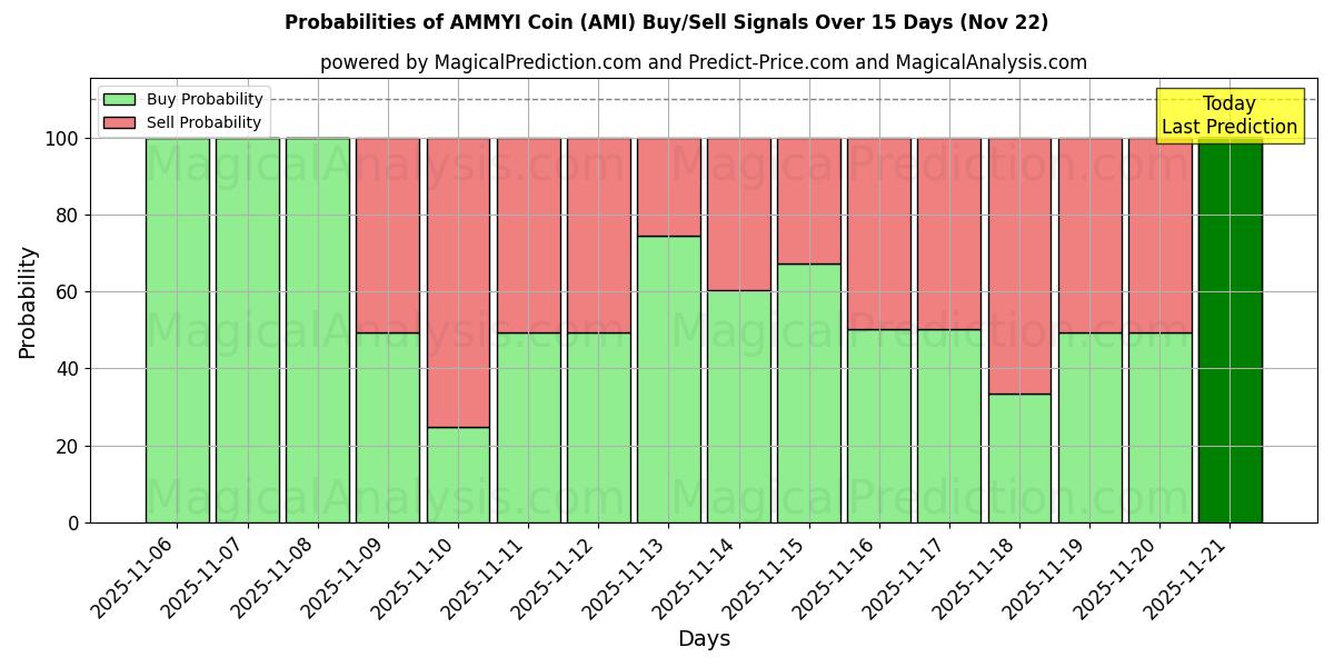 Probabilities of Moneta AMMYI (AMI) Buy/Sell Signals Using Several AI Models Over 5 Days (22 Nov) 
