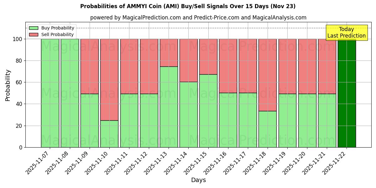 Probabilities of AMMYI mynt (AMI) Buy/Sell Signals Using Several AI Models Over 5 Days (23 Nov) 