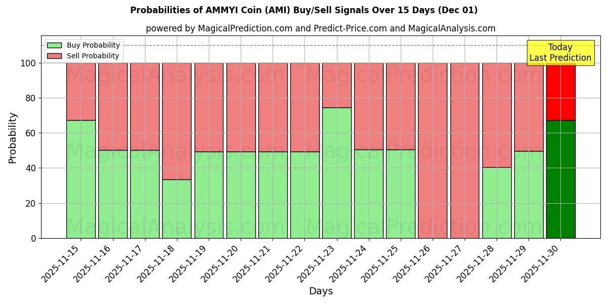 Probabilities of AMMYI Coin (AMI) Buy/Sell Signals Using Several AI Models Over 5 Days (01 Dec) 