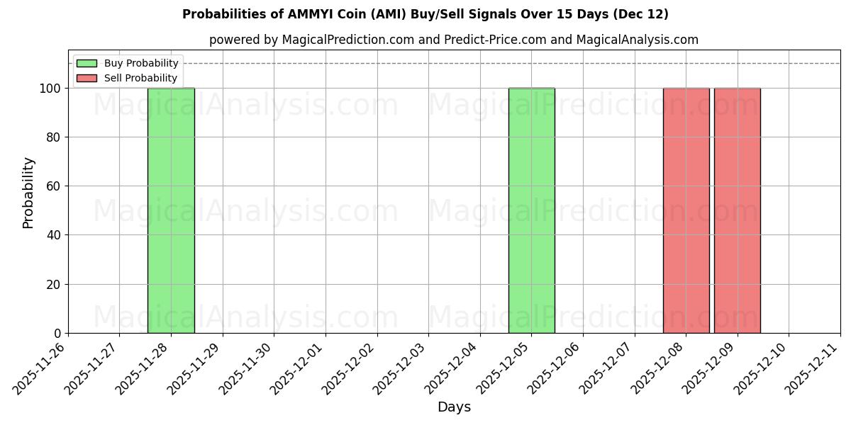 Probabilities of Moeda AMMYI (AMI) Buy/Sell Signals Using Several AI Models Over 5 Days (12 Dec) 