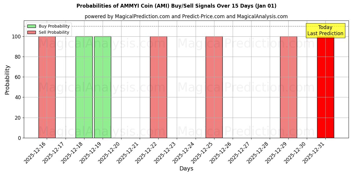Probabilities of АММИ монета (AMI) Buy/Sell Signals Using Several AI Models Over 5 Days (01 Jan) 