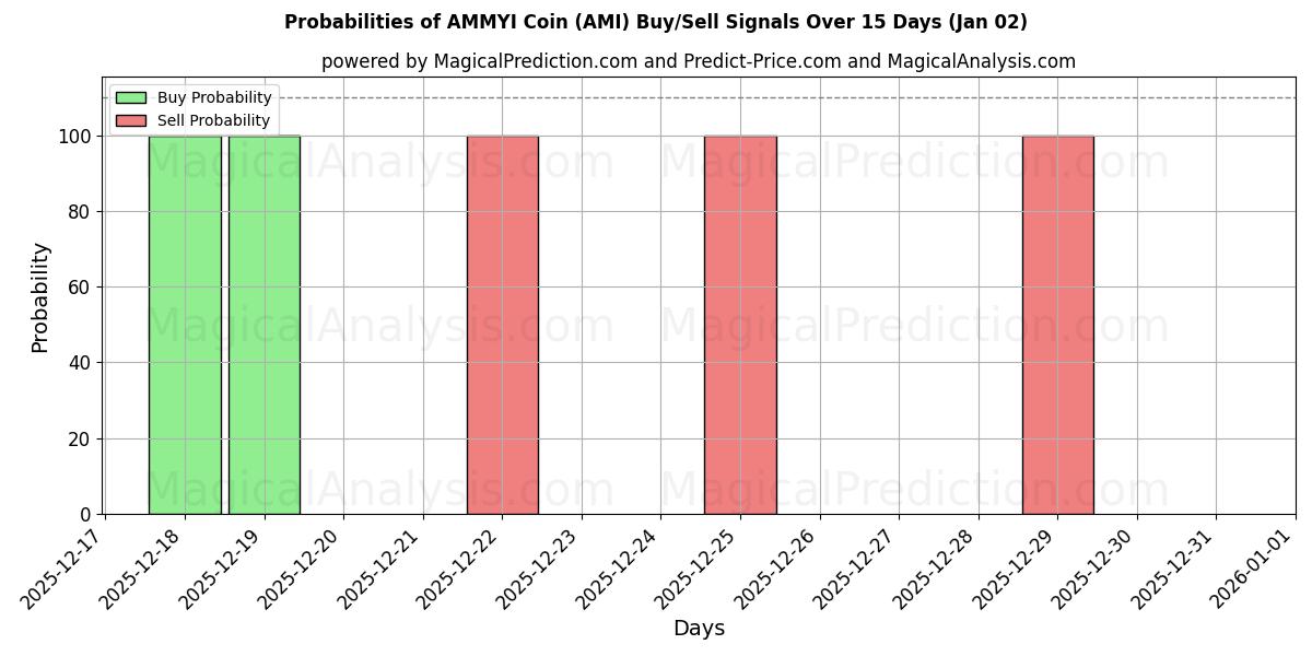 Probabilities of AMMYI kolikko (AMI) Buy/Sell Signals Using Several AI Models Over 5 Days (02 Jan) 