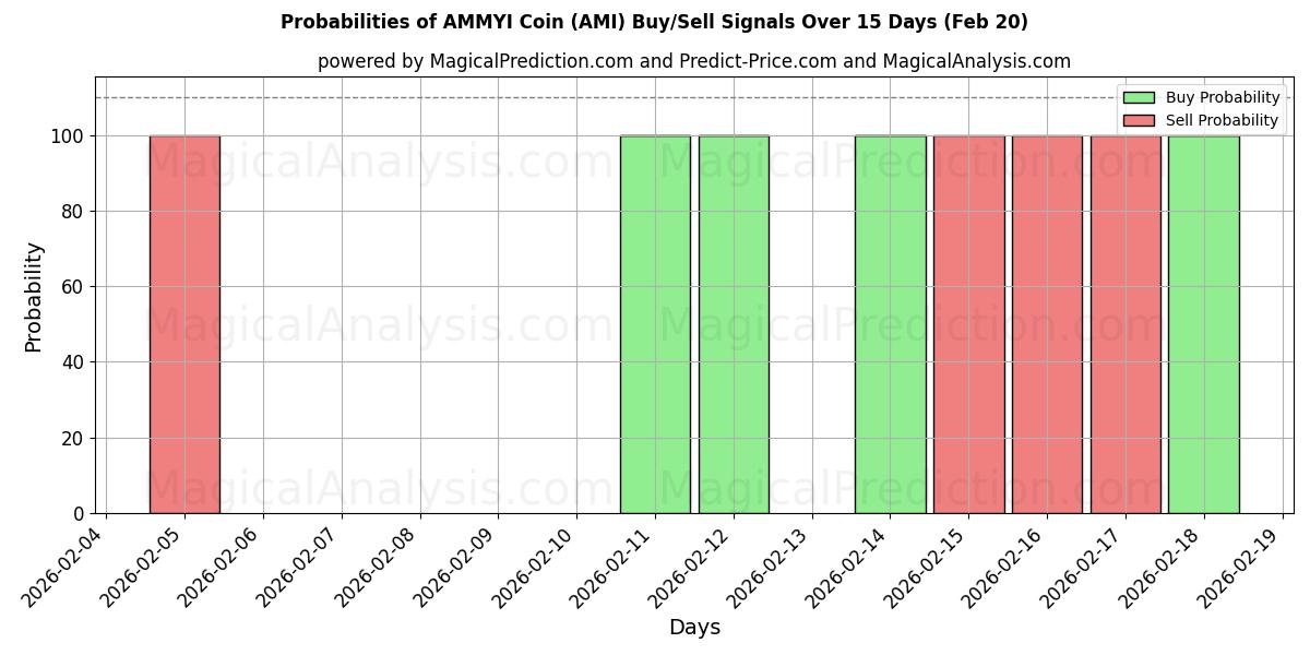 Probabilities of سکه AMMYI (AMI) Buy/Sell Signals Using Several AI Models Over 5 Days (20 Feb) 
