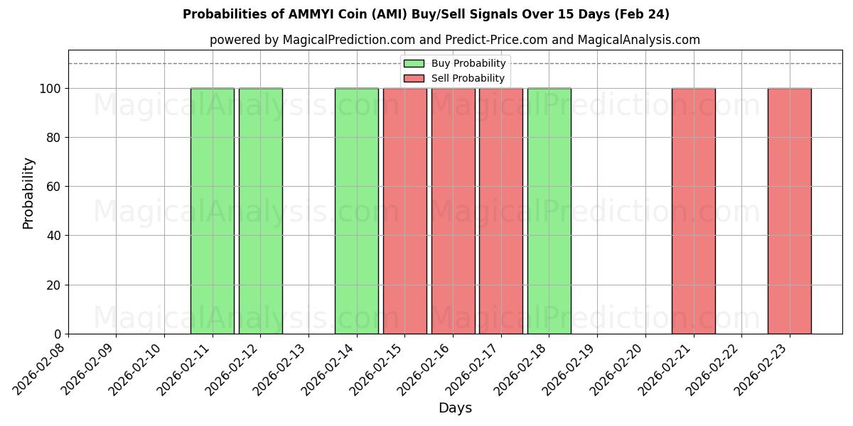Probabilities of AMMYI-Münze (AMI) Buy/Sell Signals Using Several AI Models Over 5 Days (24 Feb) 