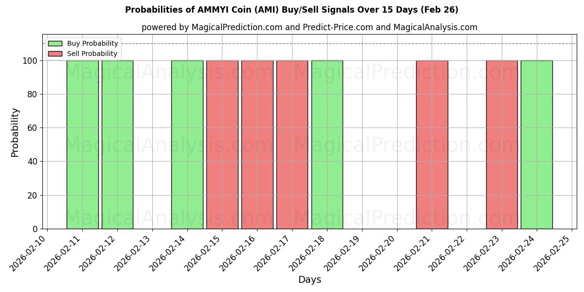 Probabilities of AMMYI 코인 (AMI) Buy/Sell Signals Using Several AI Models Over 5 Days (26 Feb) 