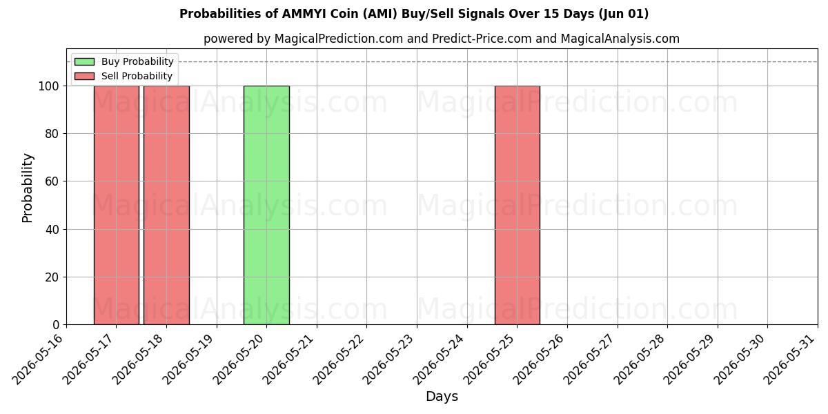 Probabilities of AMMYI mønt (AMI) Buy/Sell Signals Using Several AI Models Over 5 Days (01 Jun) 