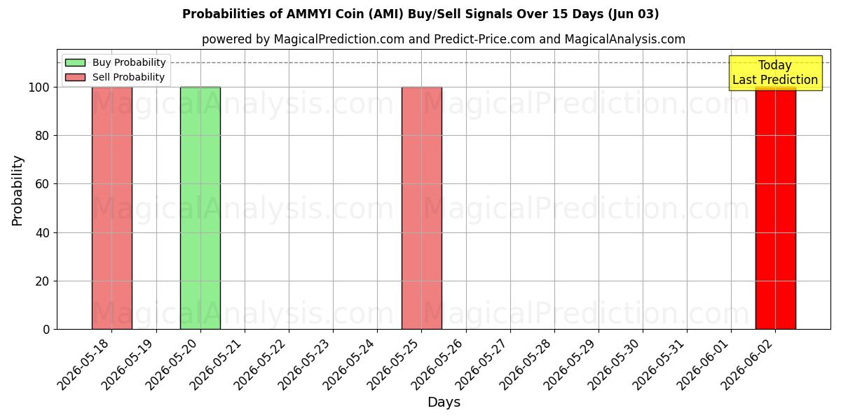 Probabilities of AMMYI kolikko (AMI) Buy/Sell Signals Using Several AI Models Over 5 Days (03 Jun) 