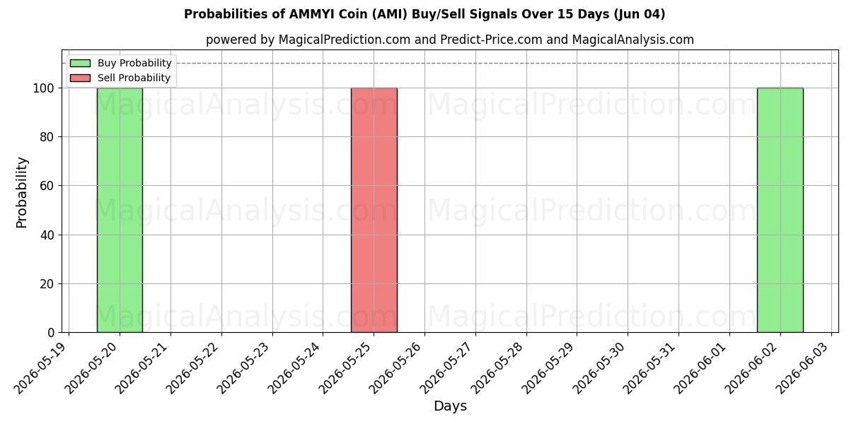 Probabilities of AMMYI Coin (AMI) Buy/Sell Signals Using Several AI Models Over 5 Days (04 Jun) 
