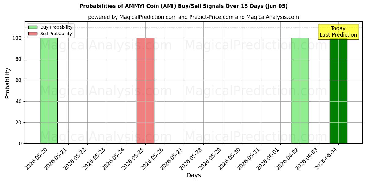 Probabilities of アミーコイン (AMI) Buy/Sell Signals Using Several AI Models Over 5 Days (05 Jun) 