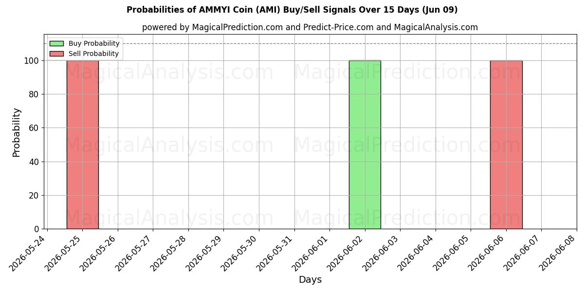 Probabilities of سکه AMMYI (AMI) Buy/Sell Signals Using Several AI Models Over 5 Days (09 Jun) 