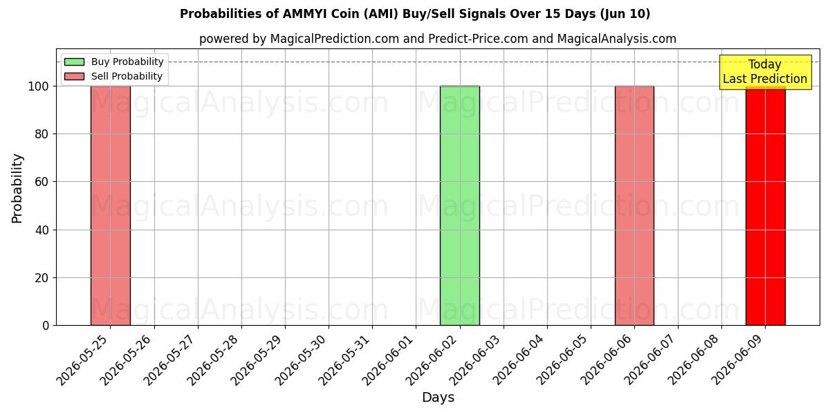 Probabilities of Moneta AMMYI (AMI) Buy/Sell Signals Using Several AI Models Over 5 Days (10 Jun) 