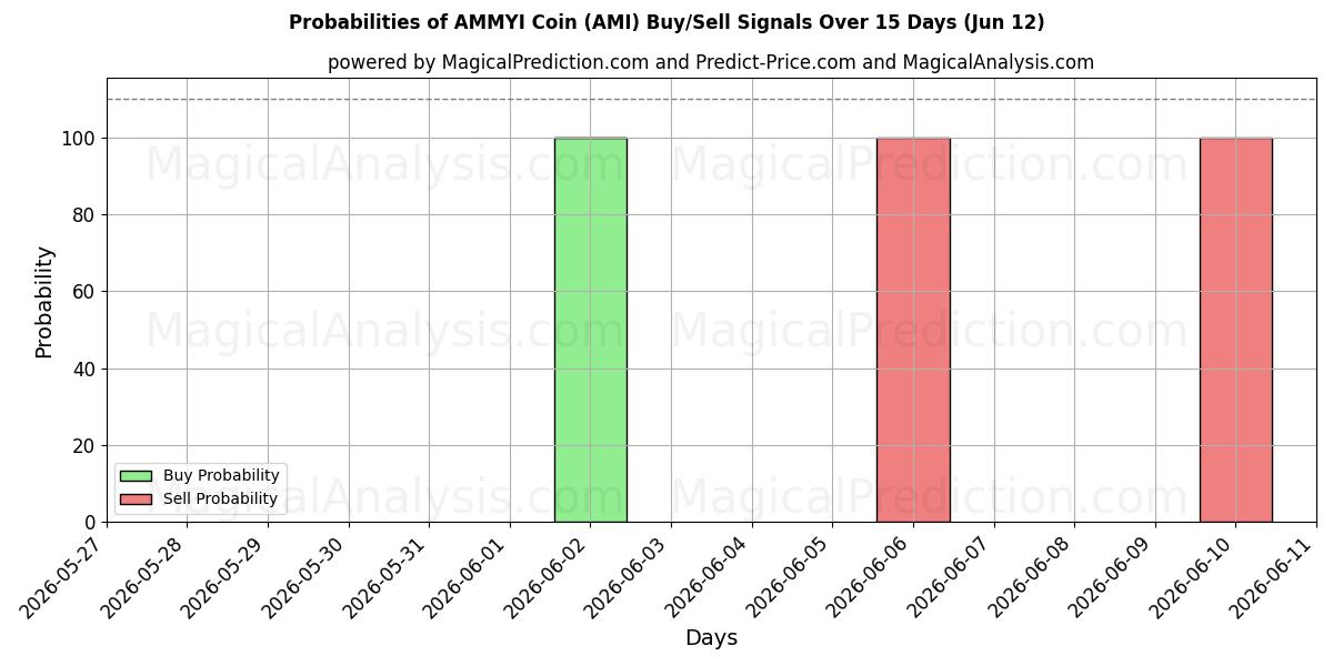 Probabilities of AMMYI Coin (AMI) Buy/Sell Signals Using Several AI Models Over 5 Days (12 Jun) 