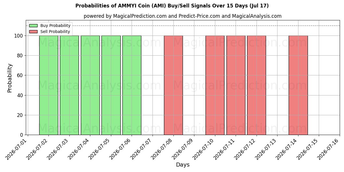 Probabilities of AMMYI mønt (AMI) Buy/Sell Signals Using Several AI Models Over 5 Days (17 Jul) 