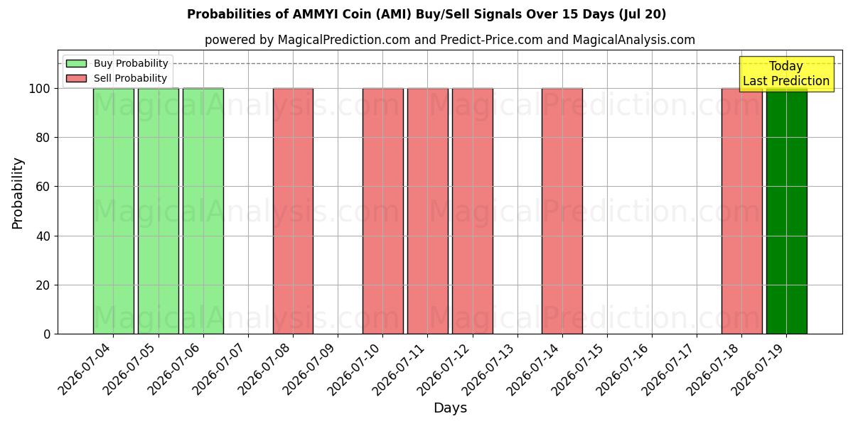 Probabilities of AMMYI Coin (AMI) Buy/Sell Signals Using Several AI Models Over 5 Days (19 Jul) 