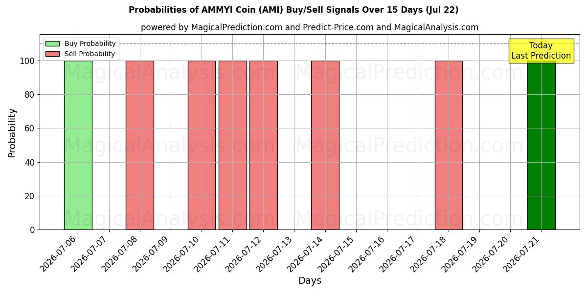 Probabilities of AMMYI mynt (AMI) Buy/Sell Signals Using Several AI Models Over 5 Days (22 Jul) 