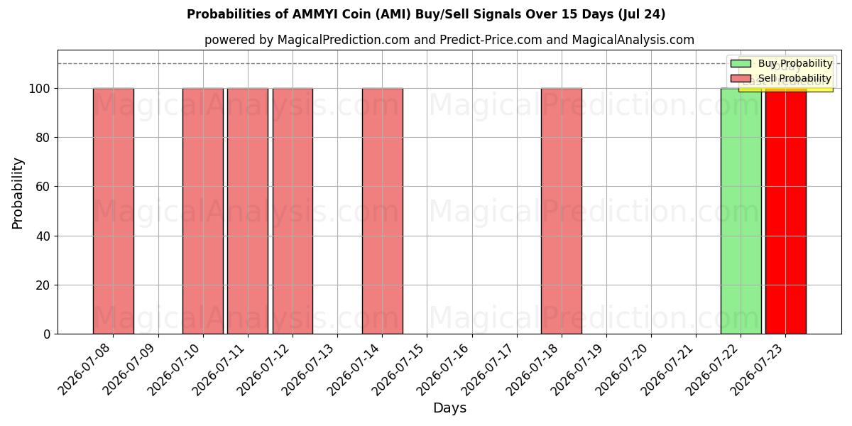Probabilities of AMMYI 코인 (AMI) Buy/Sell Signals Using Several AI Models Over 5 Days (24 Jul) 
