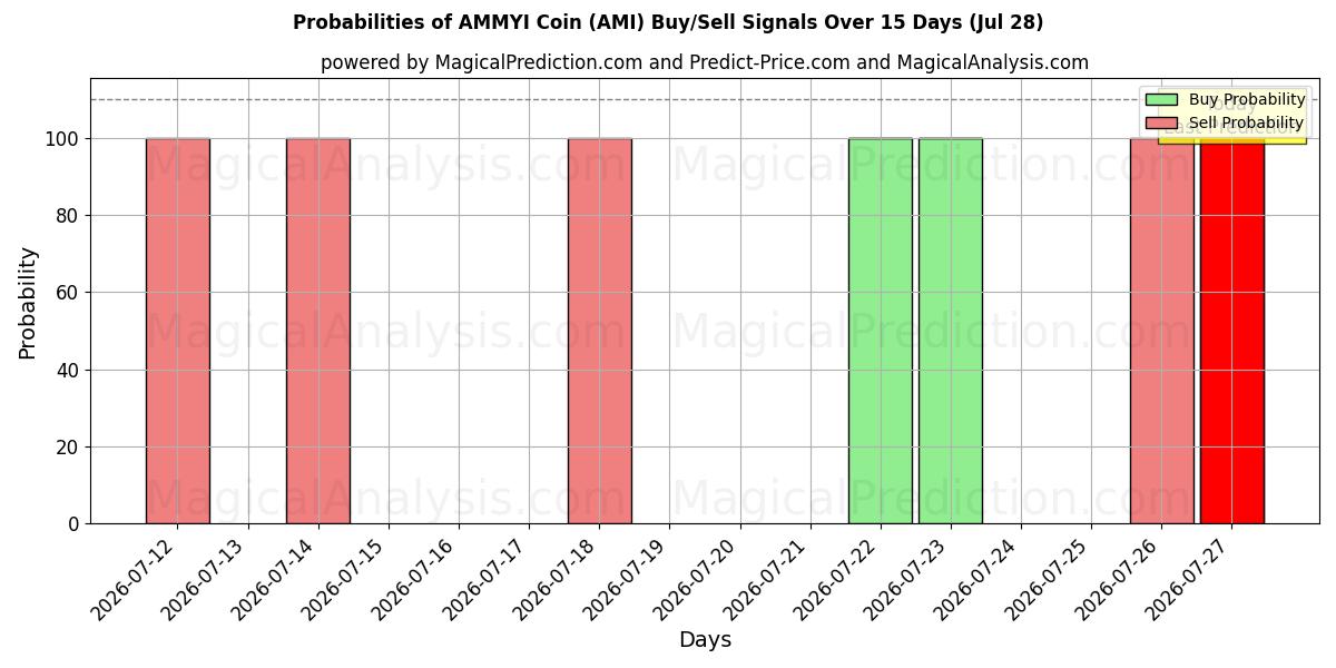 Probabilities of عملة AMMYI (AMI) Buy/Sell Signals Using Several AI Models Over 5 Days (28 Jul) 
