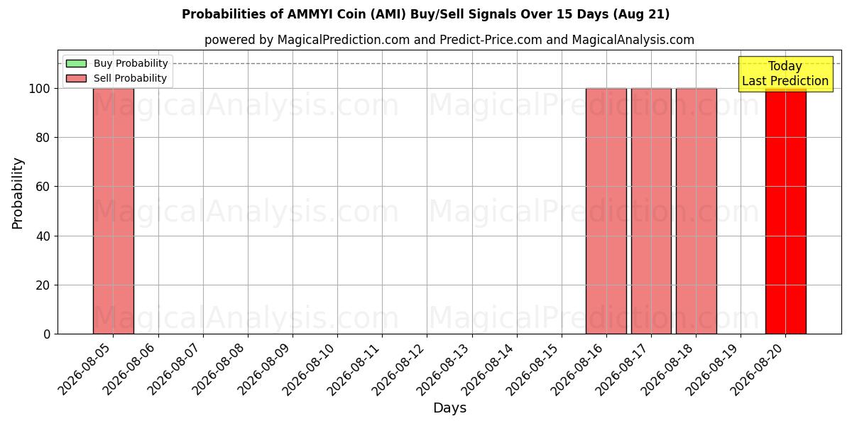 Probabilities of AMMYI Coin (AMI) Buy/Sell Signals Using Several AI Models Over 5 Days (14 Aug) 