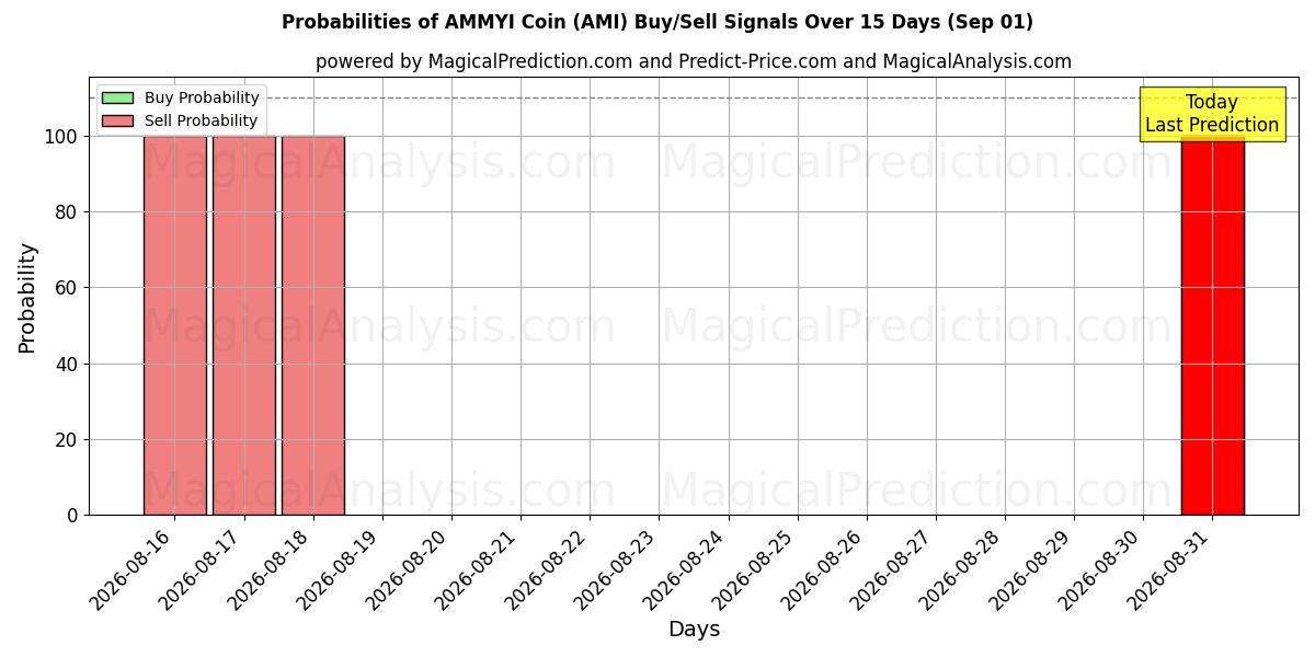 Probabilities of 阿米币 (AMI) Buy/Sell Signals Using Several AI Models Over 5 Days (01 Sep) 