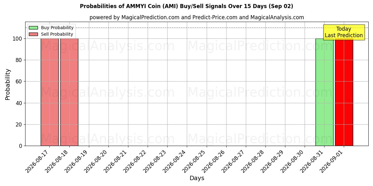 Probabilities of AMMYI-munt (AMI) Buy/Sell Signals Using Several AI Models Over 5 Days (02 Sep) 